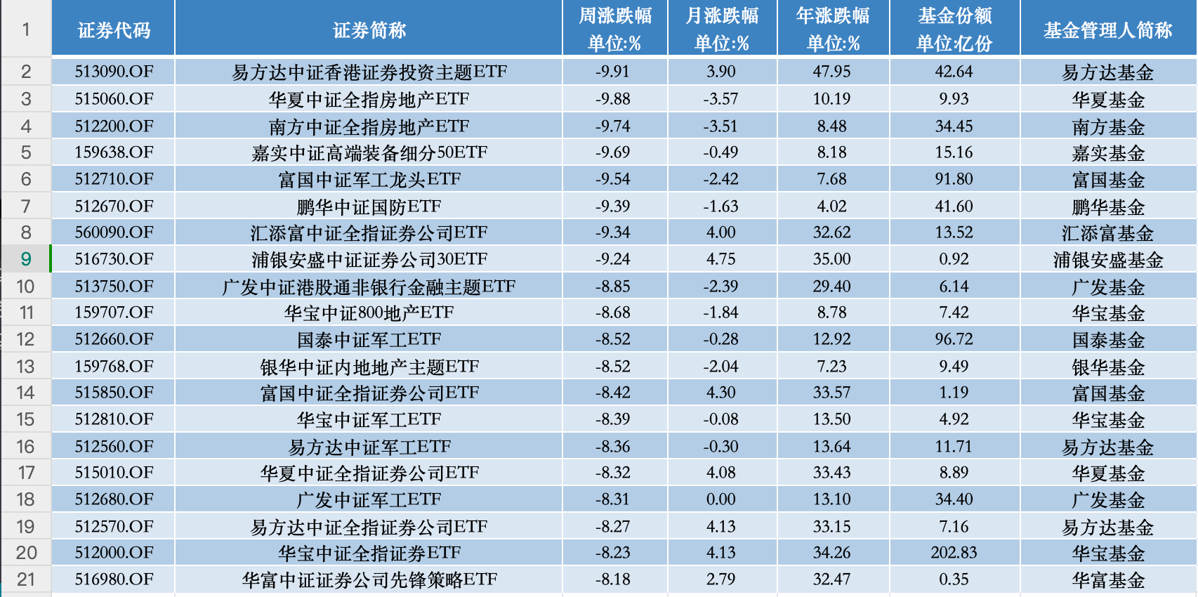 ETF投资周报 大盘显著回落但这些ETF扛住了